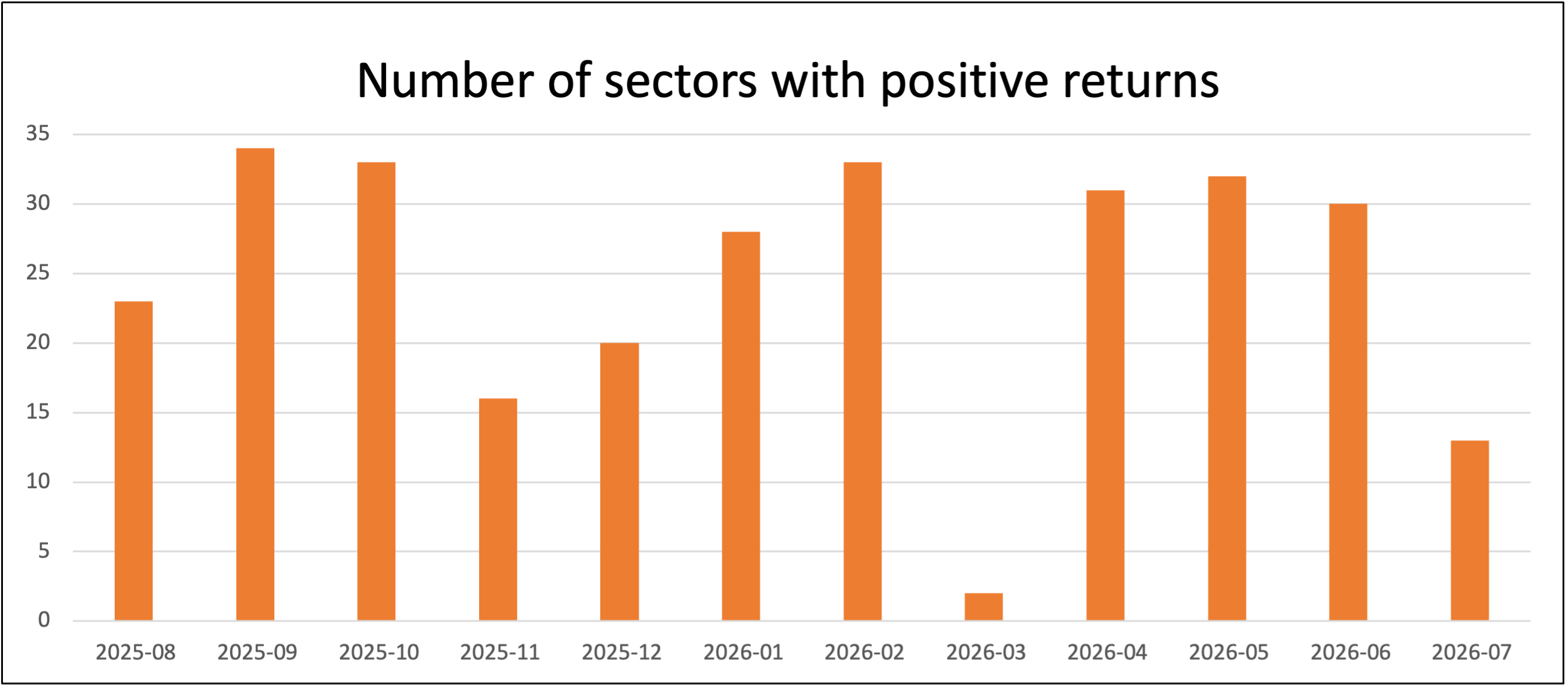 Sectors with positive returns in July