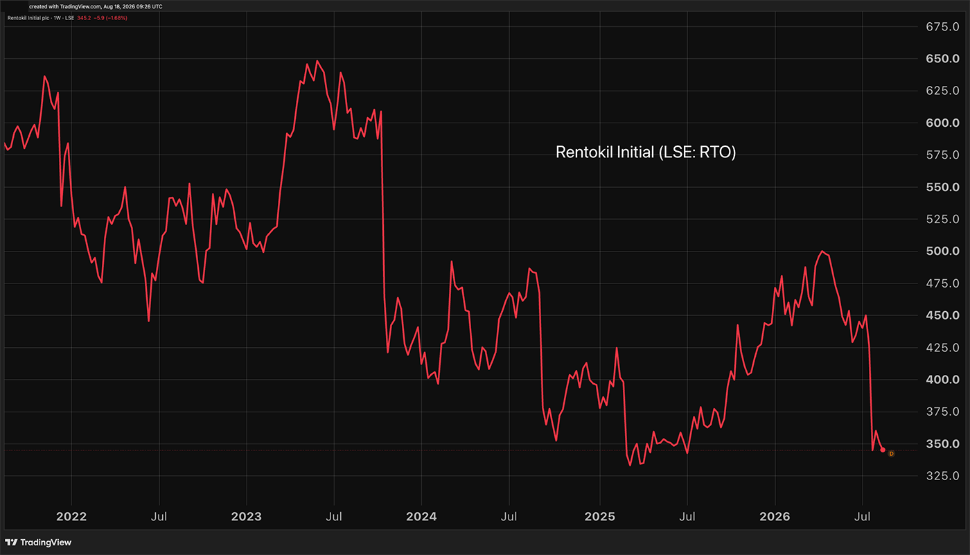 Rentokil five-year chart
