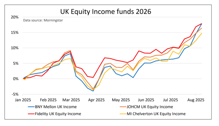 UK equity income funds