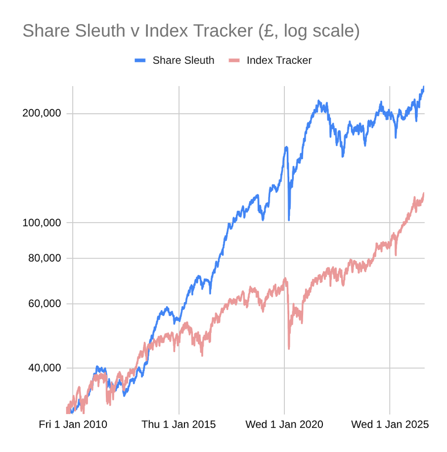 Share Sleuth performance August 2026