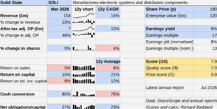 Solida State Shares for the future table