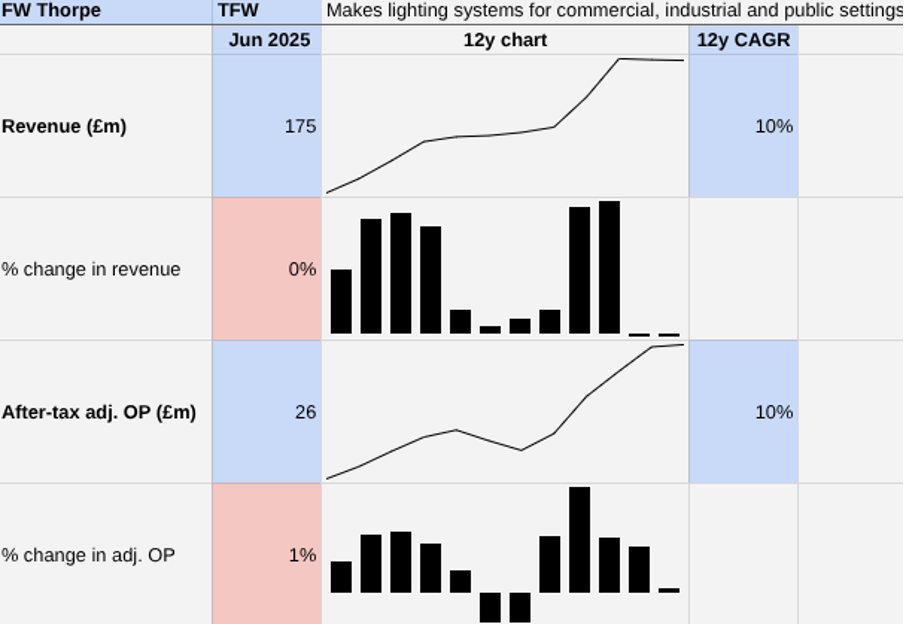 FW Thorpe revenue and profit chart