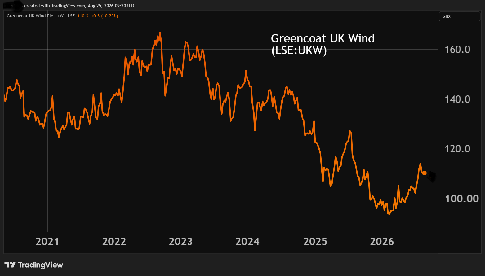 Greencoat UK Wind performance chart