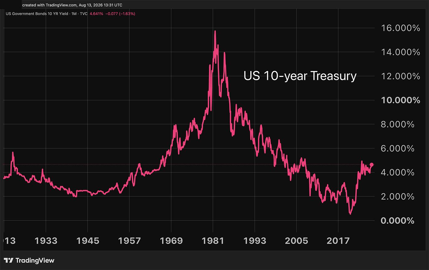 US 10-year Treasury