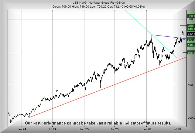 NatWest chart