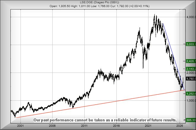 Diageo chart T&T