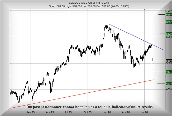 OSB Group graph