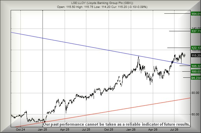 Lloyds Bank chart
