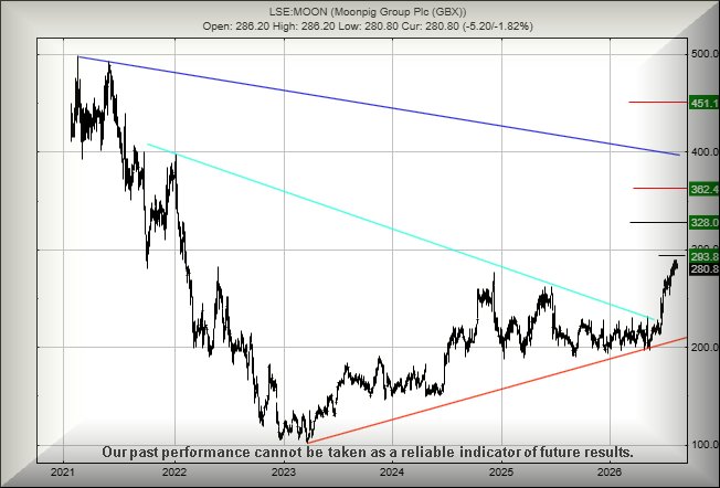 Moonpig performance chart