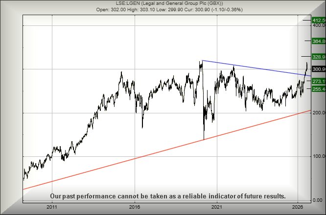 Legal & General chart