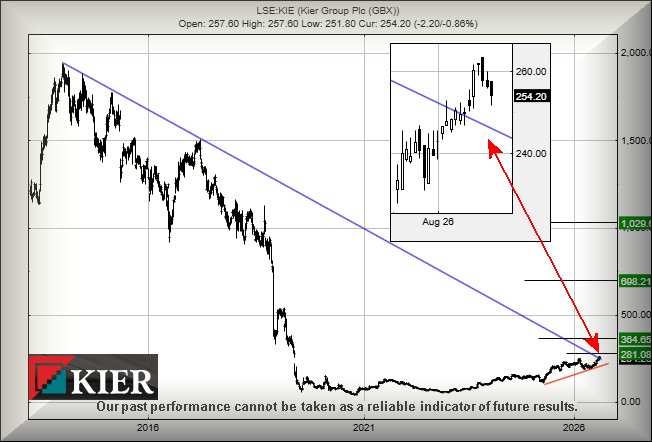 Kier Group chart