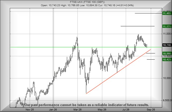 FTSE for Friday chart