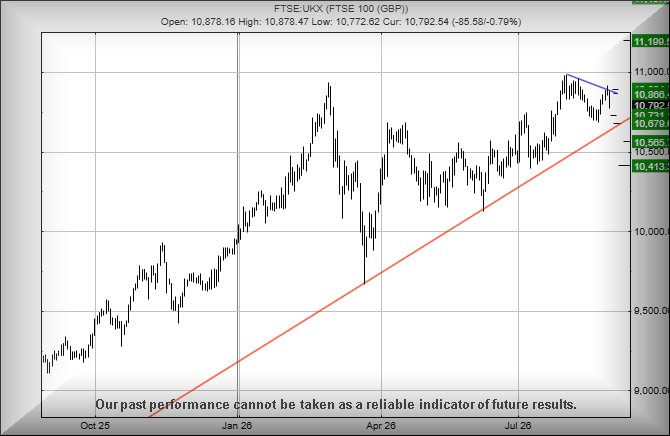 FTSE 100 T&T chart