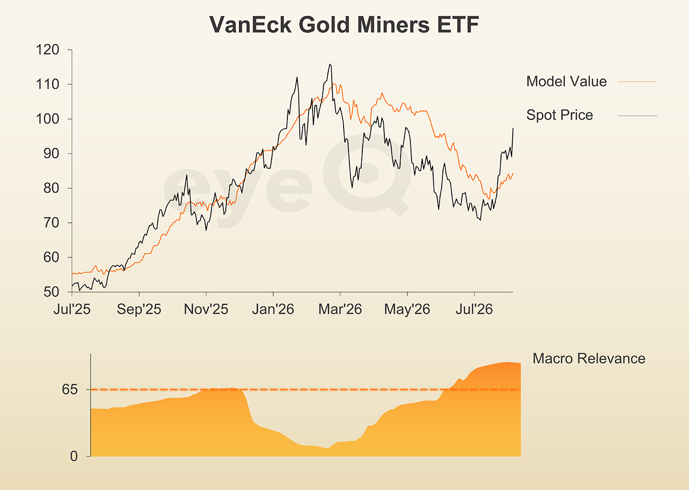 VanEck Gold Miners ETF chart