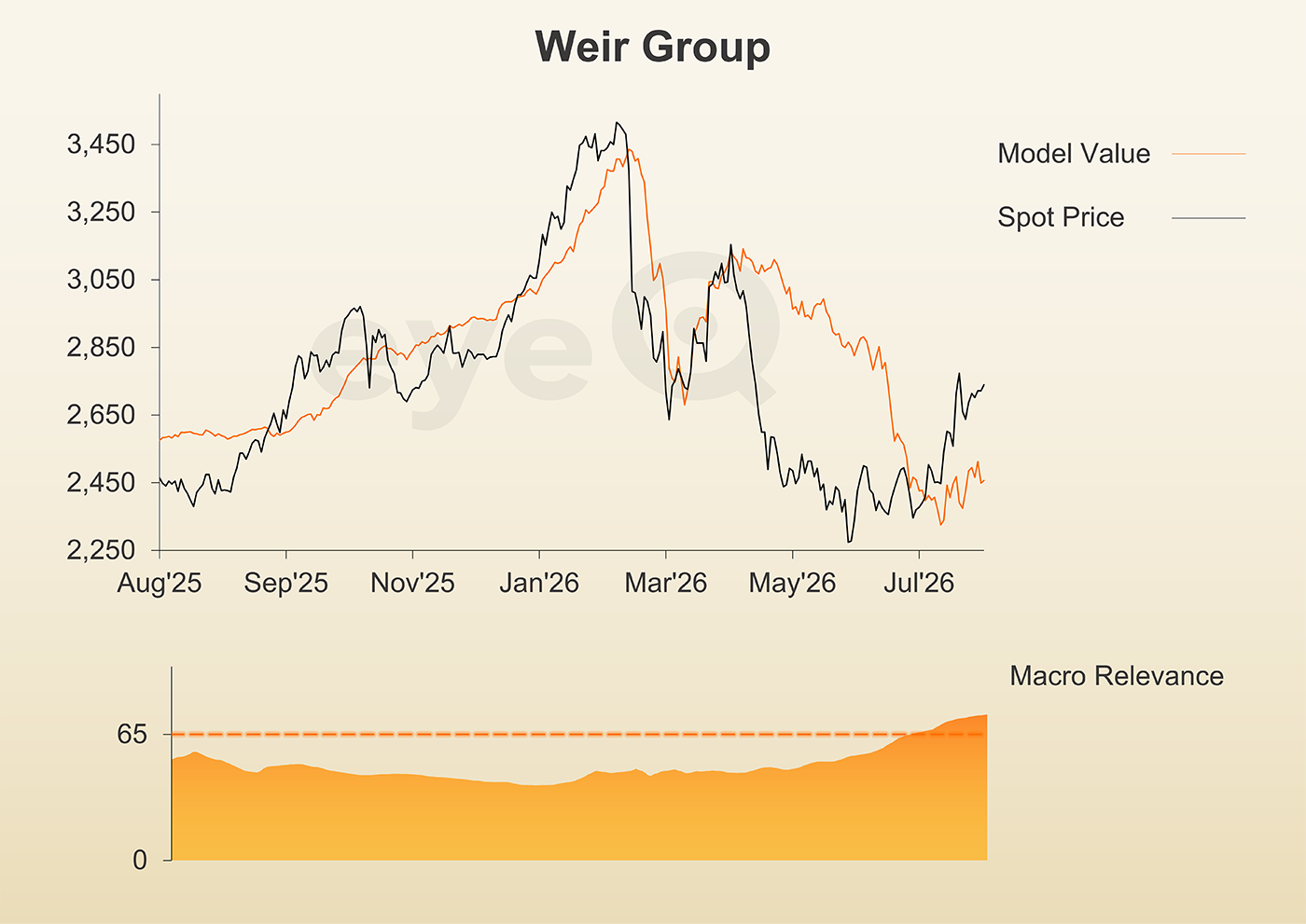 eyeQ Weir Group