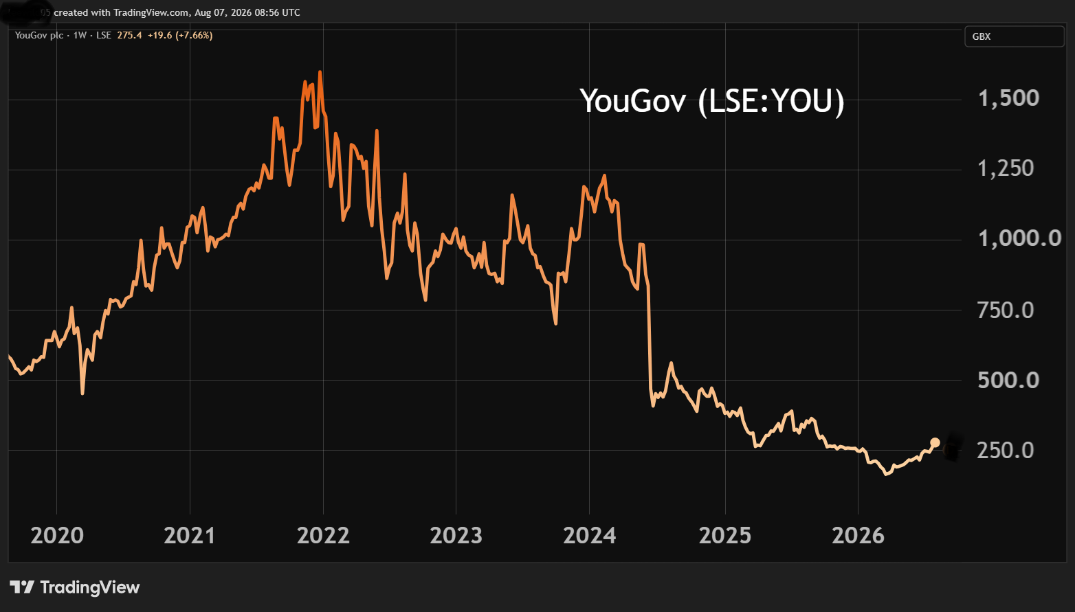 YouGov performance chart