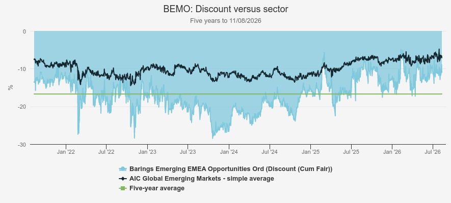 BEMO trust discount vs sector