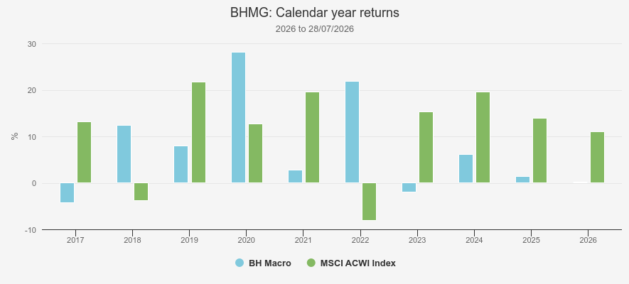 BHMG trust CALENDAR-YEAR RETURNS