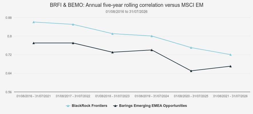 BRFI vs BEMO trust comparison
