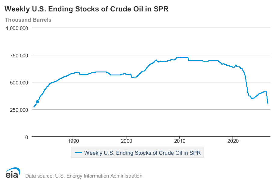 US stocks of crude oil