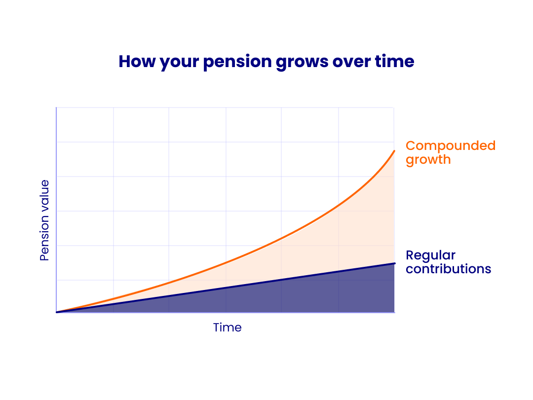 Compound interest growth graph 