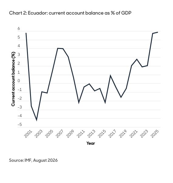 Ecuador: current account balance as % of GDP