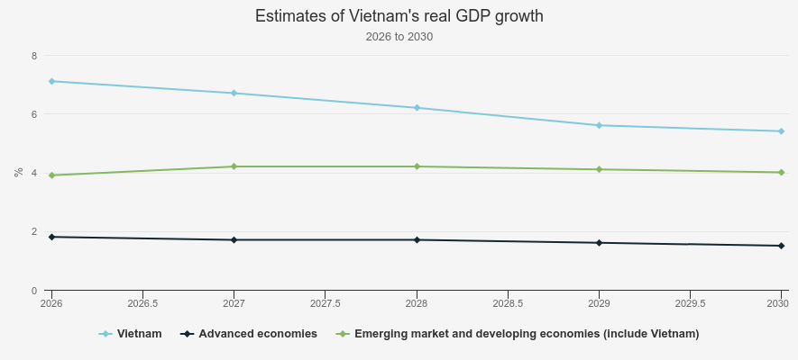 Estimates of Vietnam's real GDP growth