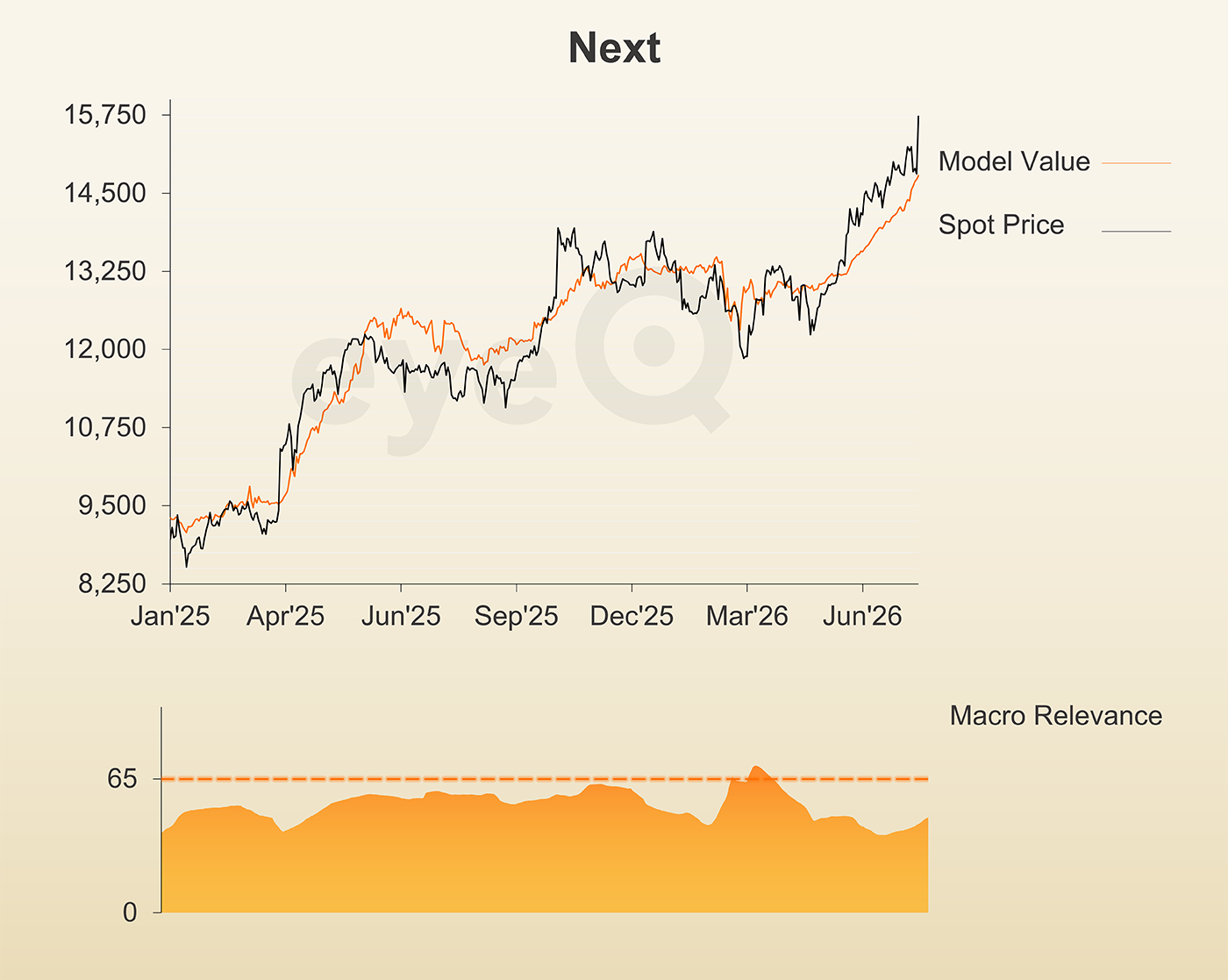 eyeQ chart Next