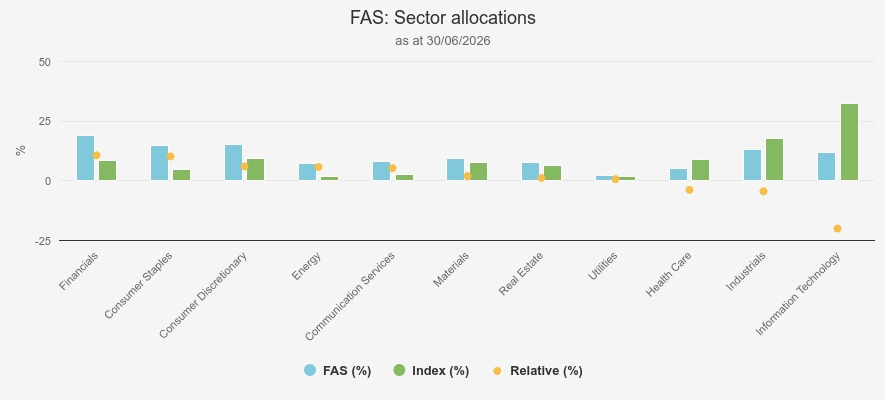 FAS trust, relative positioning