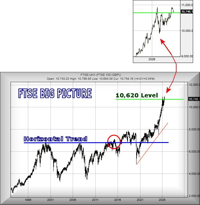 Zoomed in big picture view of FTSE 100 chart