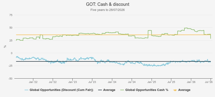 Global Opportunities Trust: cash and discount