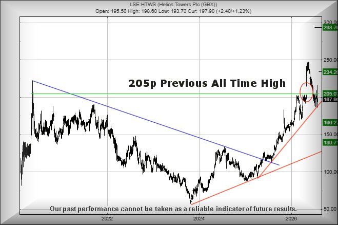 Helios Towers performance chart