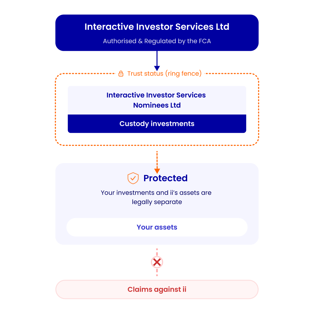 Infographic showing investment protection