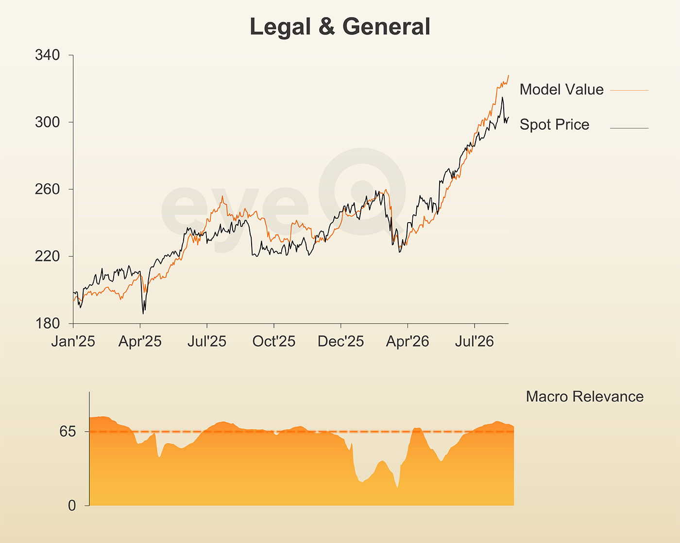 eyeQ Legal & General chart