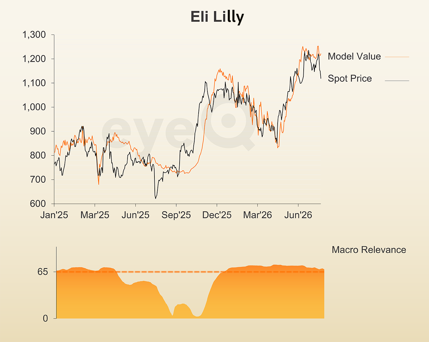 eyeQ Eli Lilly two