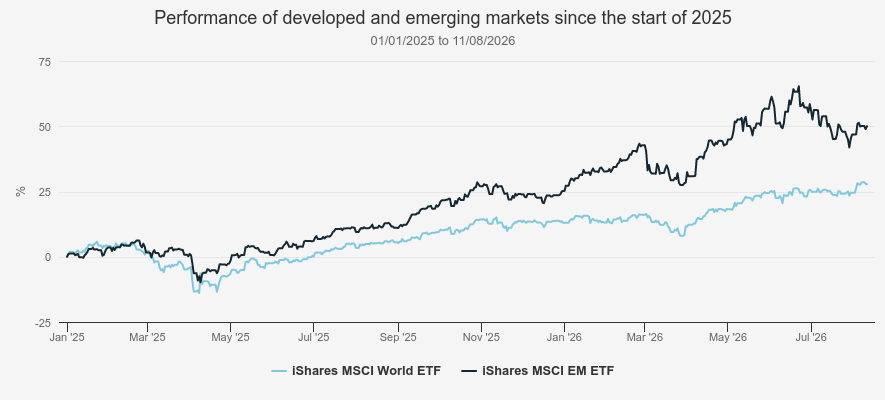 Performance of developed and EM since start of 2025