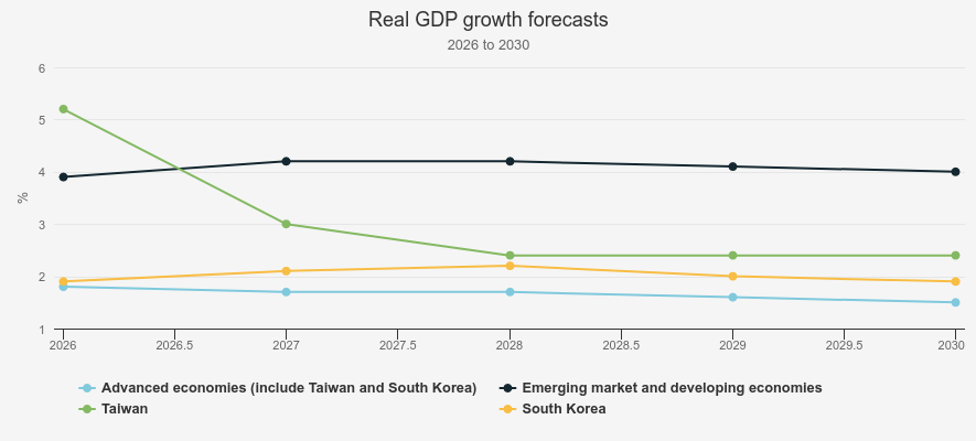 Real GDP growth forecasts, Kepler