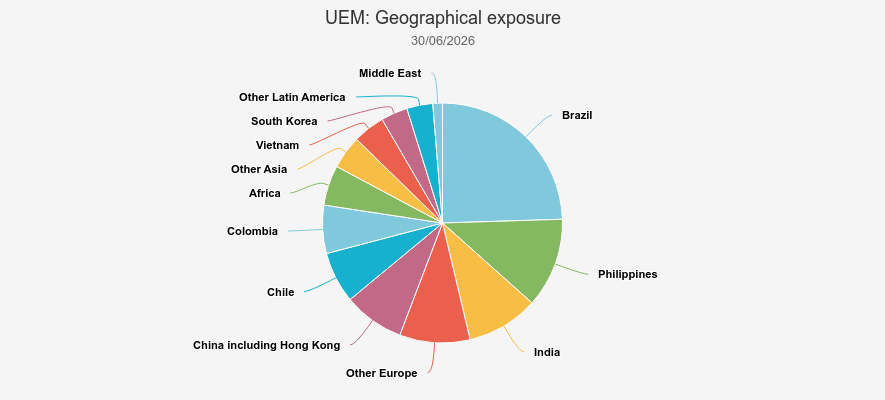 UEM geographical exposure