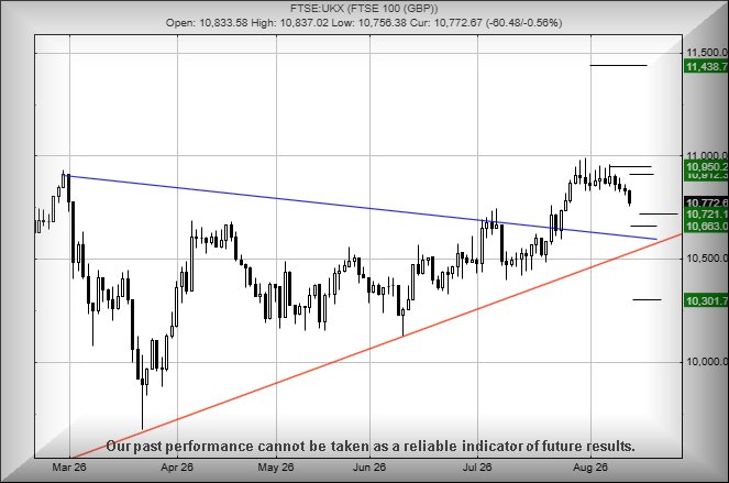 FTSE 100 chart