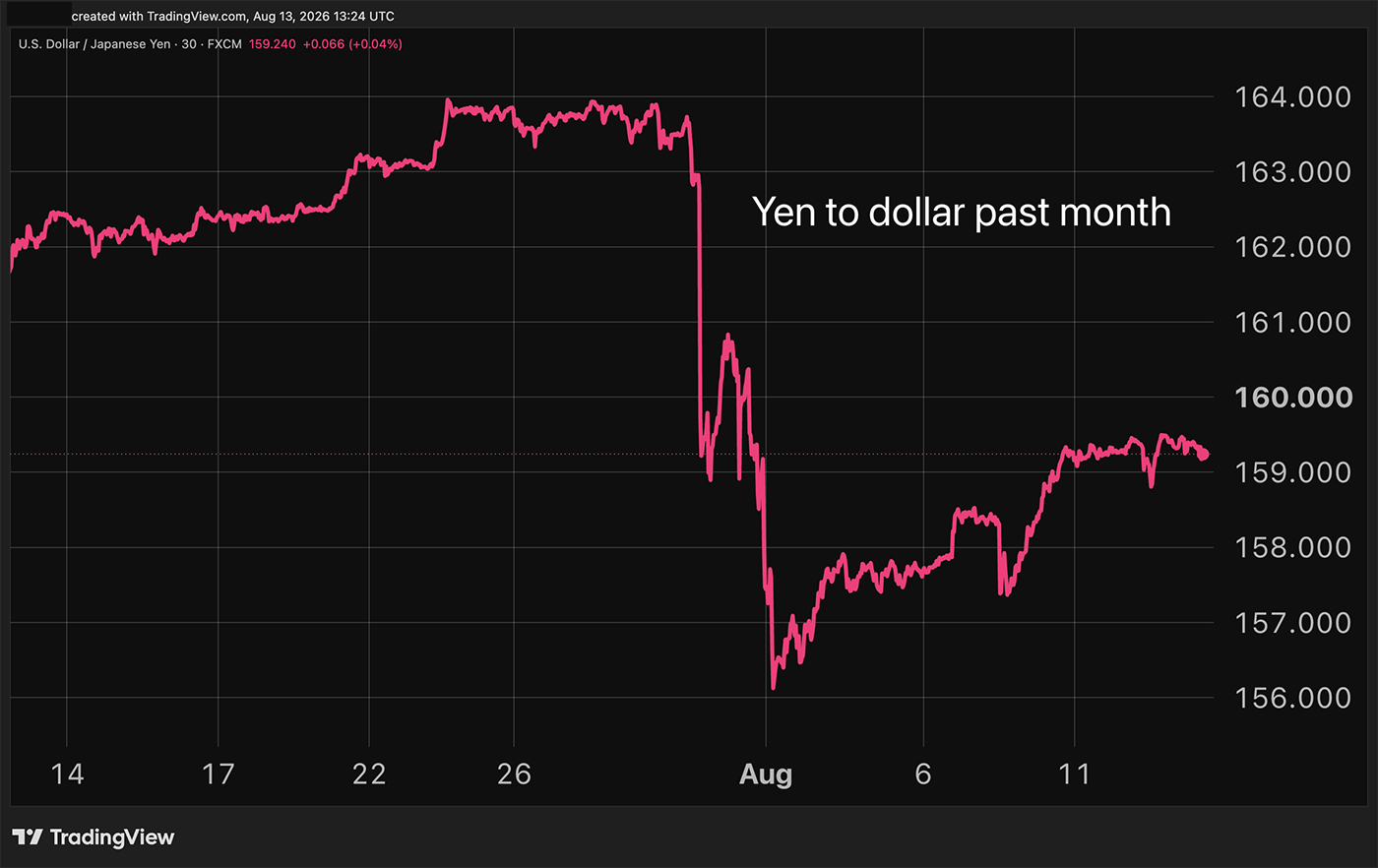 Yen to dollar past month