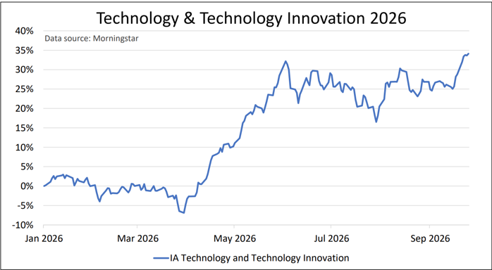 Technology fund sector performance so far in 2026