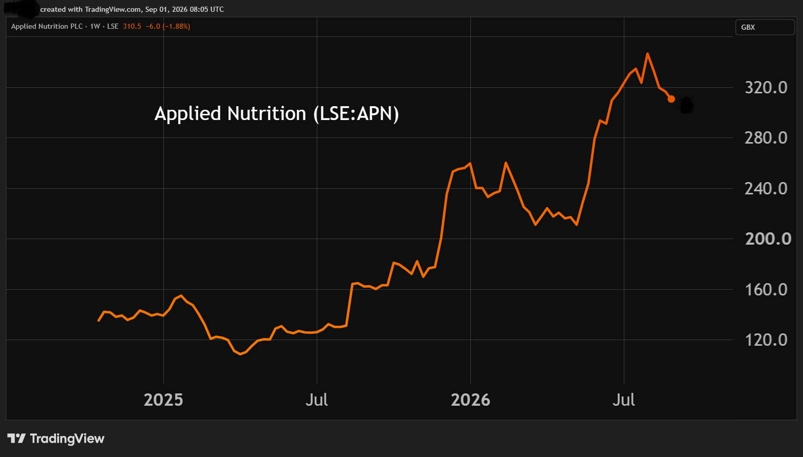 Applied Nutrition performance chart