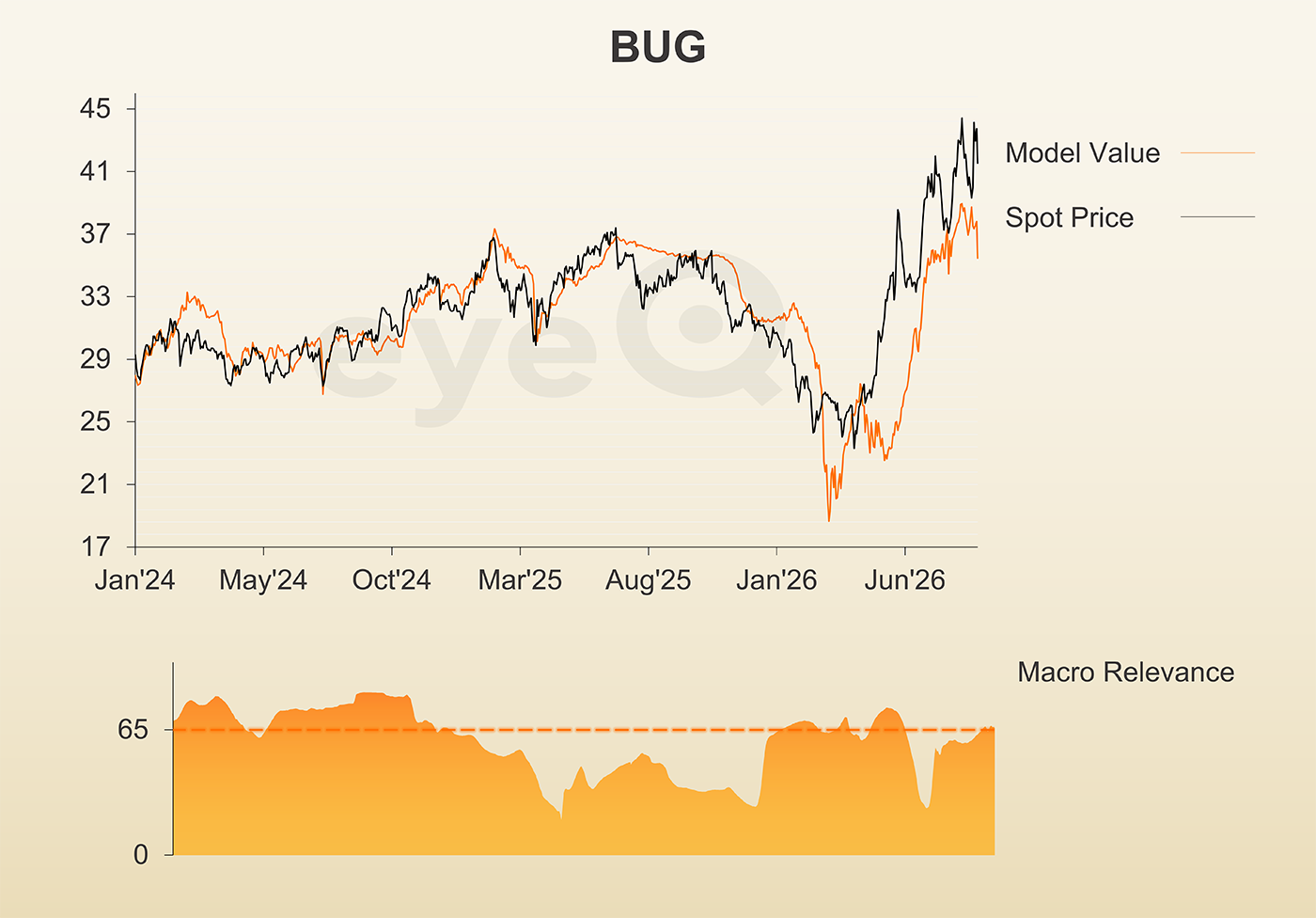 eyeQ BUG chart