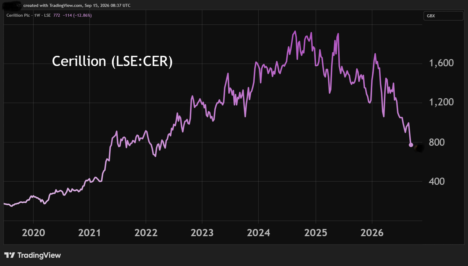 Cerillion performance chart