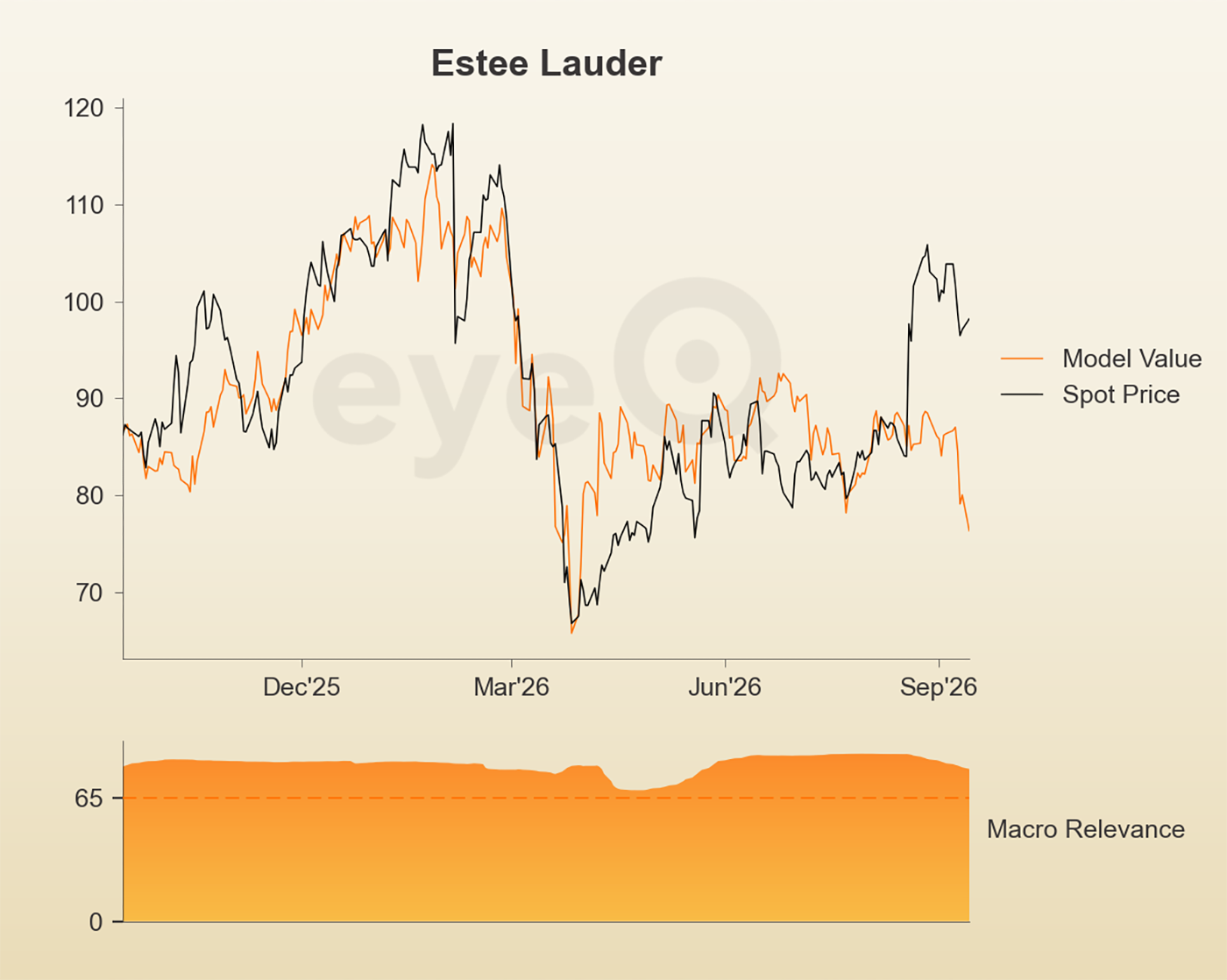 eyeQ Estee Lauder chart