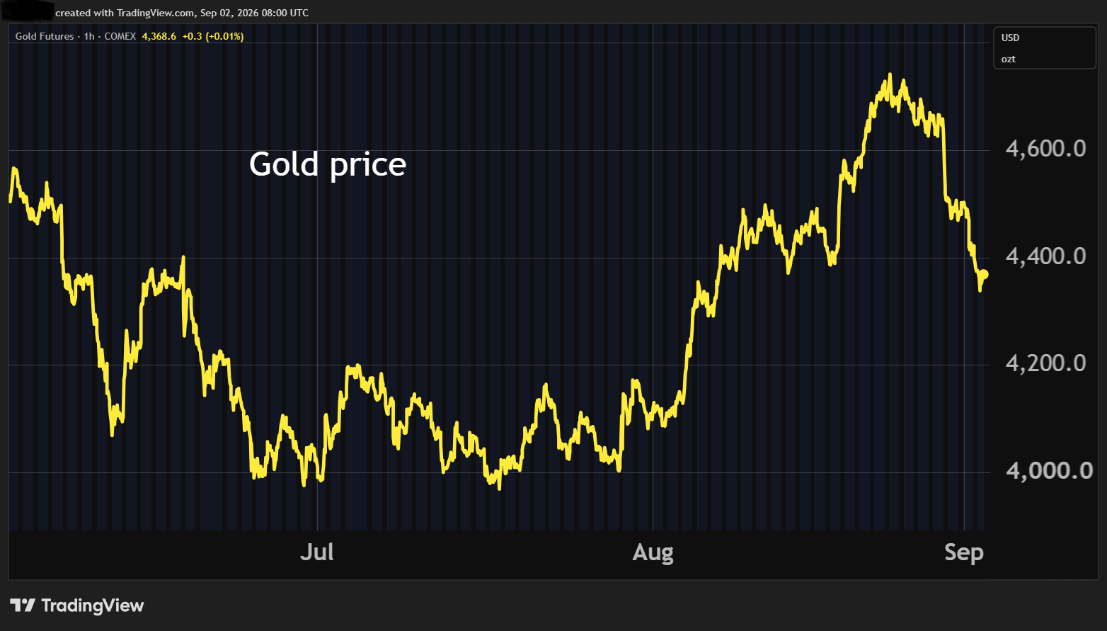 Gold price chart