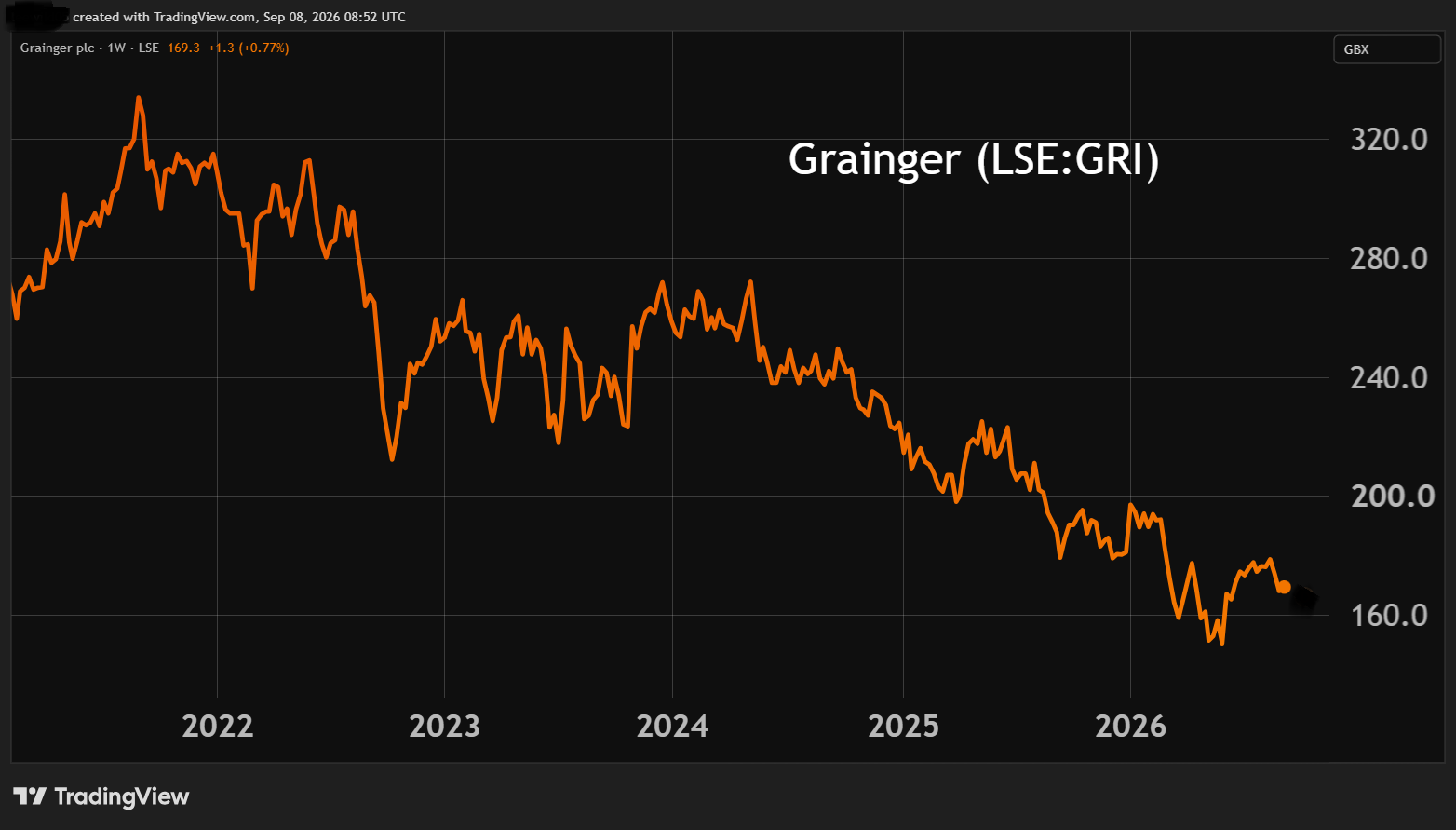 Grainger performance chart