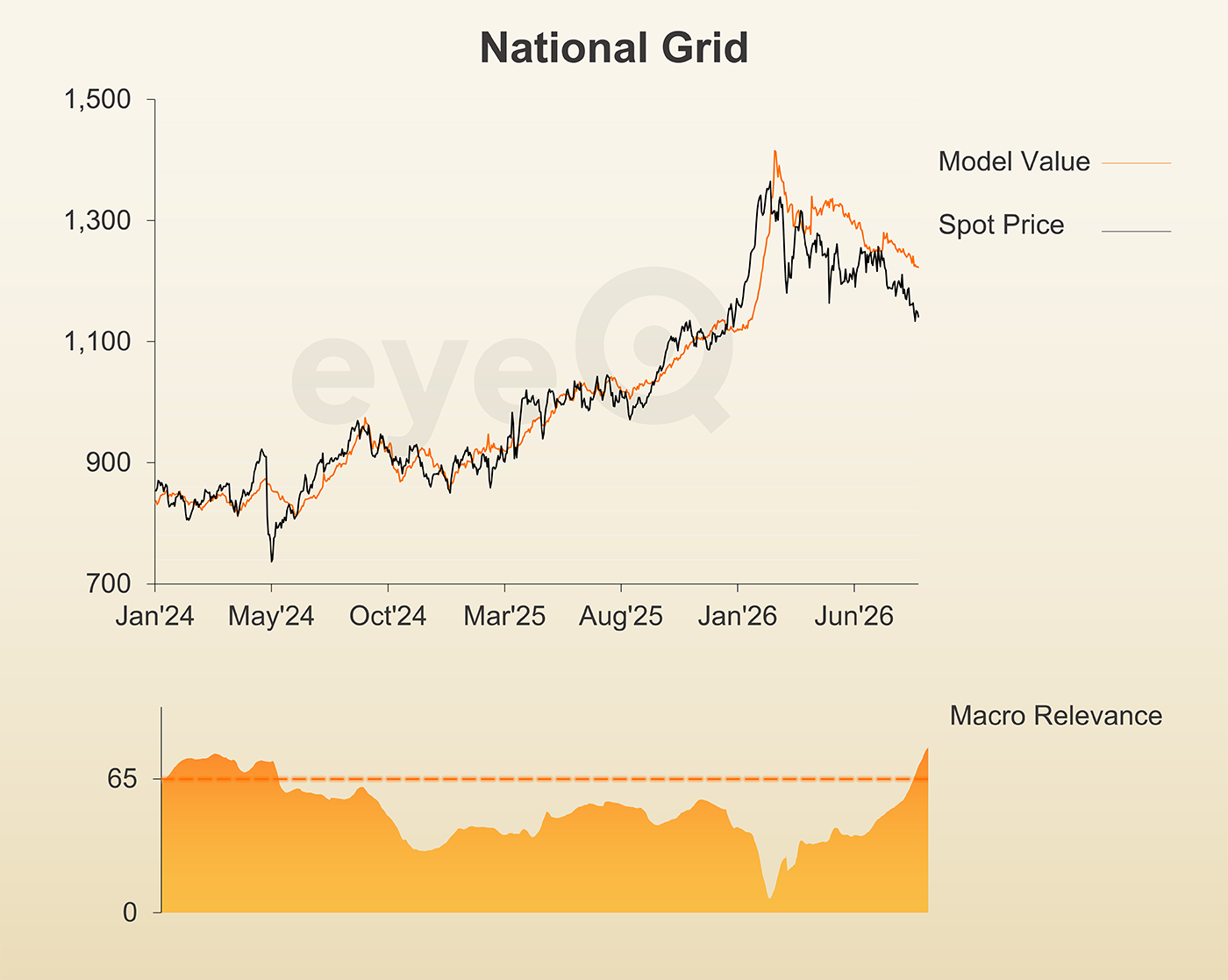 eyeQ chart National Grid