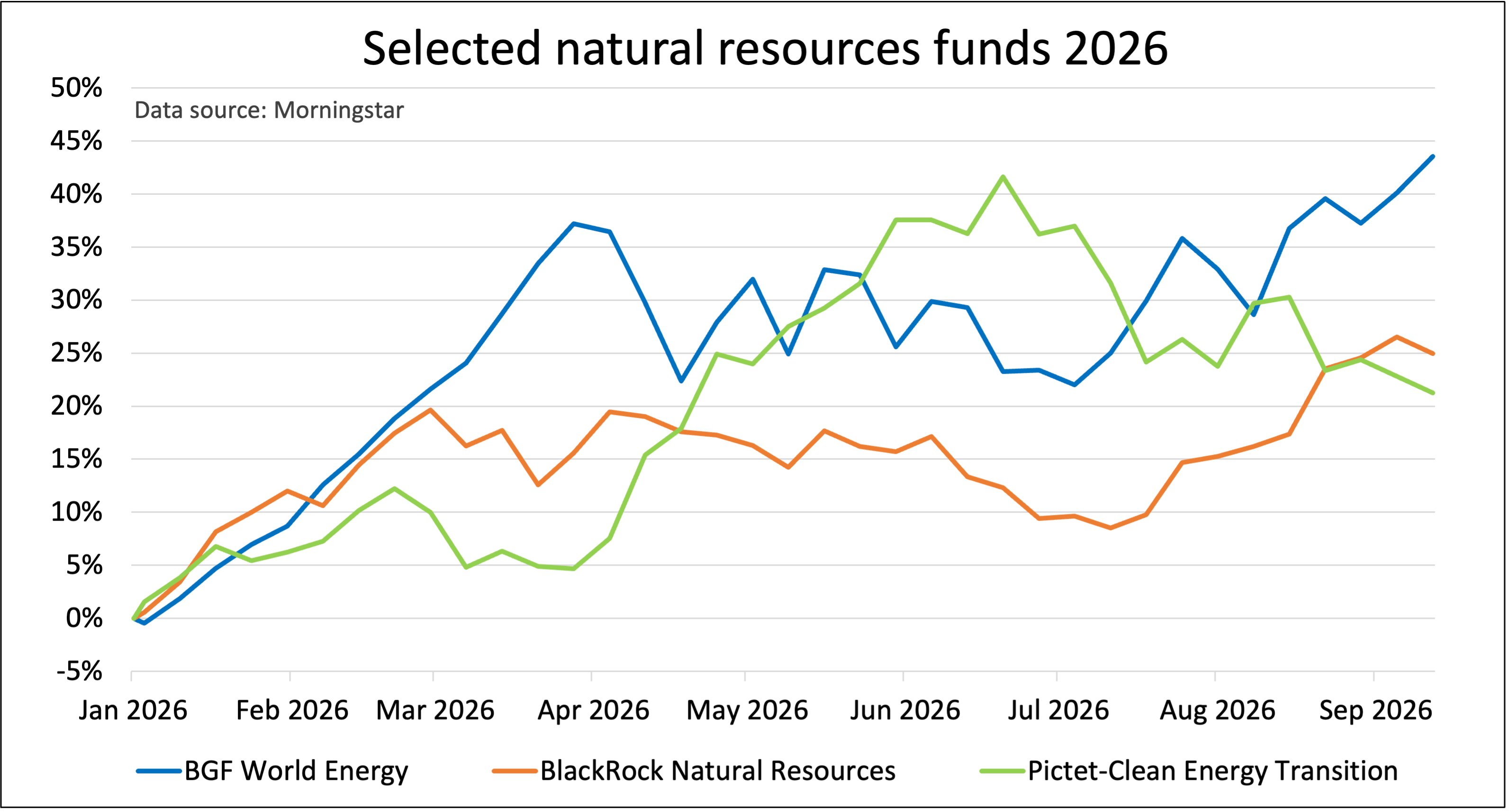 Natural Resources funds performance chart