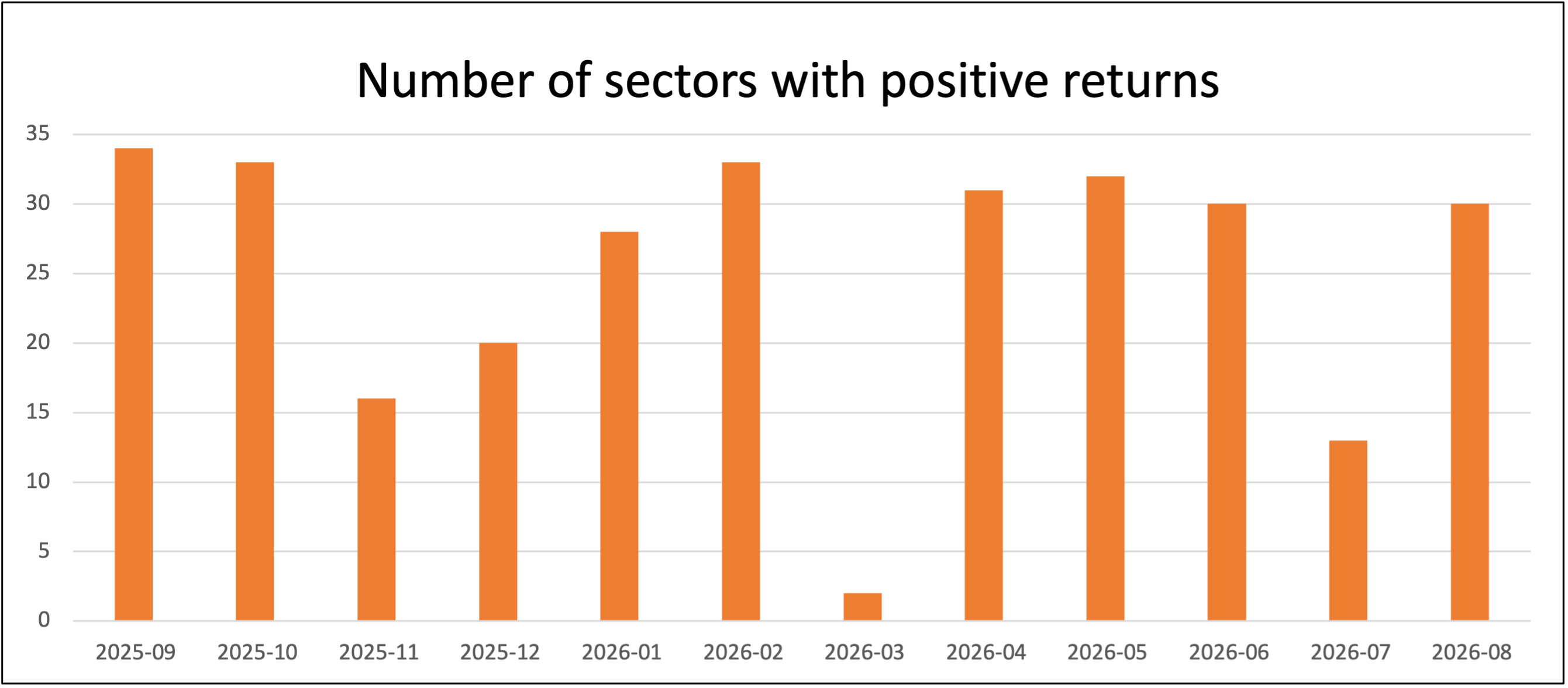 Sectors with positive returns Saltydog